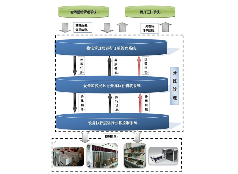 Sorting management software system